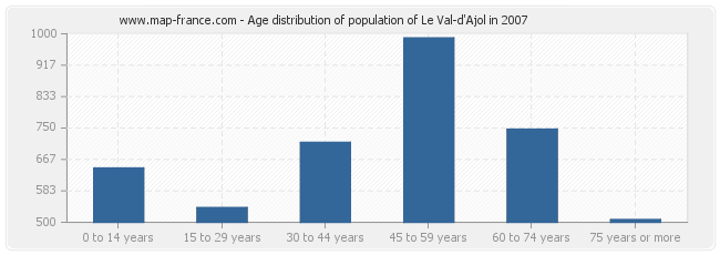 Age distribution of population of Le Val-d'Ajol in 2007